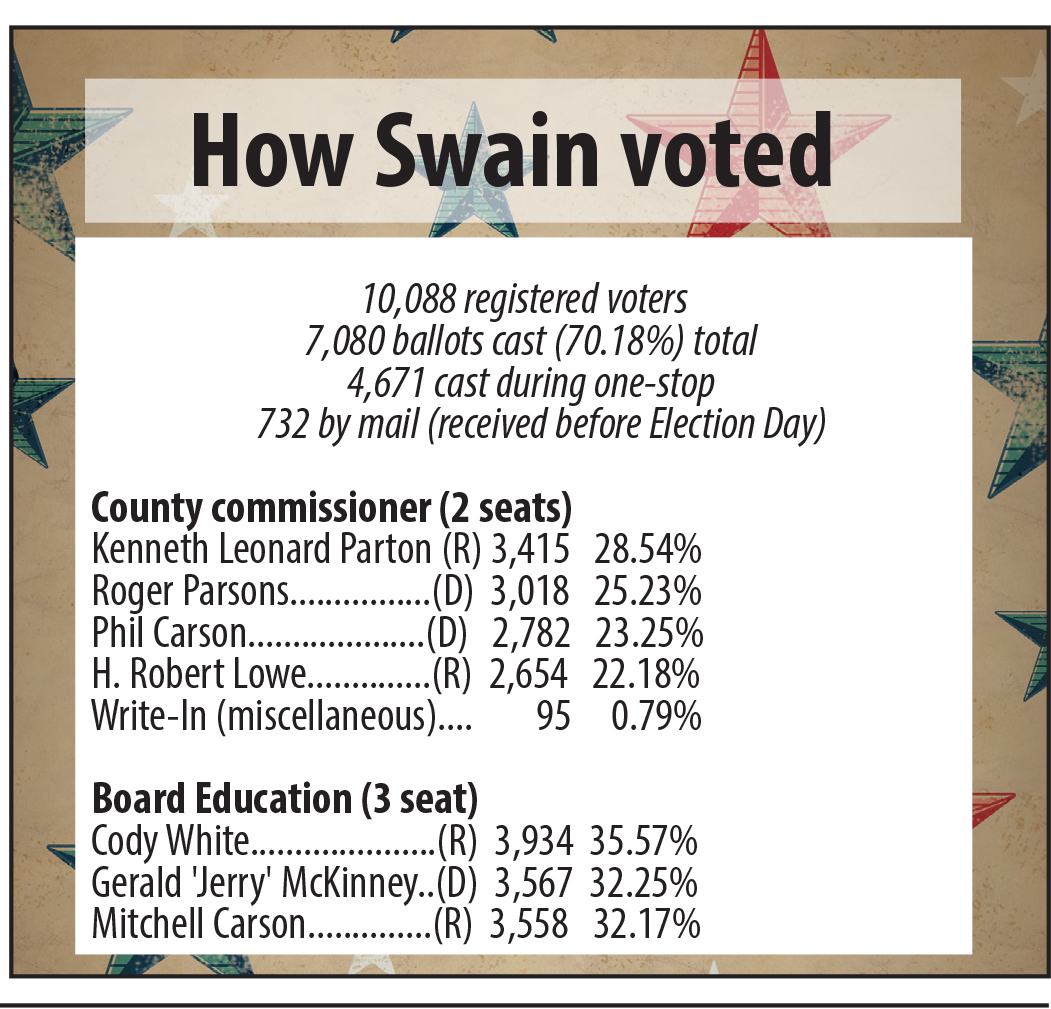 How Swain voted locally