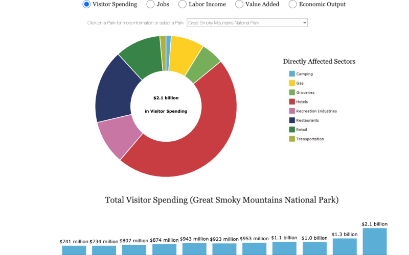 This NPS graphic shows how spending in the Smokies directly impacts sectors of the economy surrounding the Park.