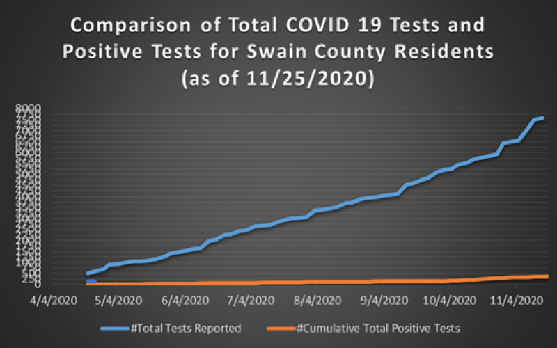 Positive cases have steadily increased in Swain