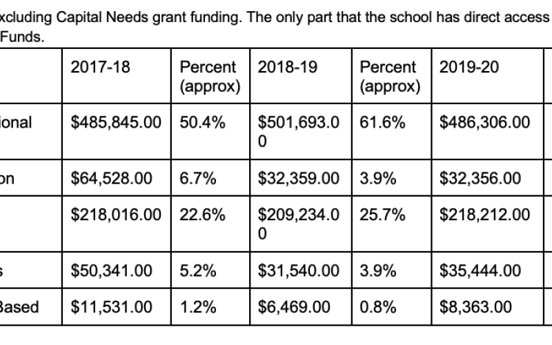 A breakdown of lottery funds accessible to Swain