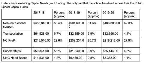 A breakdown of lottery funds accessible to Swain