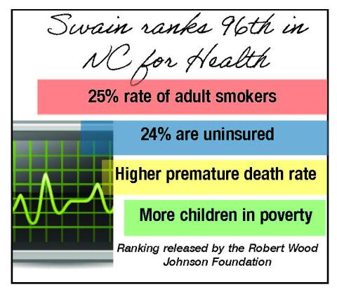 Swain ranks 96th in the state for health
