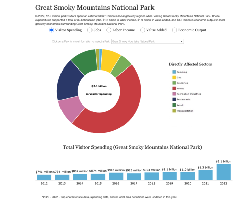 This NPS graphic shows how spending in the Smokies directly impacts sectors of the economy surrounding the Park.