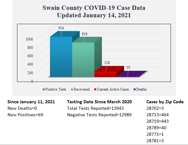 Thursday's data on COVID-19 cases in Swain County