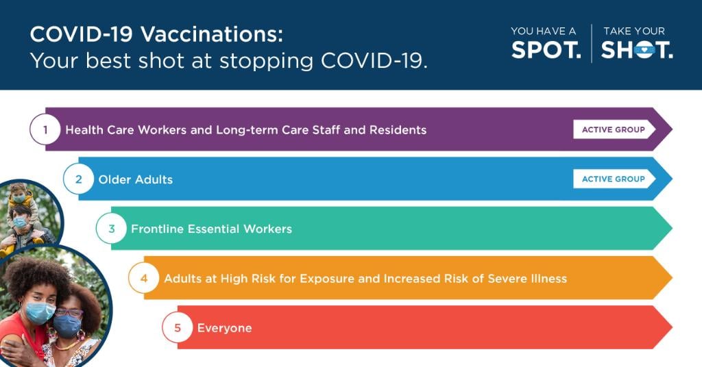 COVID-19 vaccines are now being administered to health care workers, long-term care staff and residents and adults 65 years and older. 